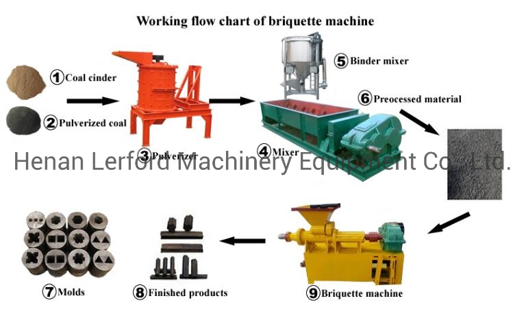 Briquette Production Line, Coal Stick Briquette Extruder